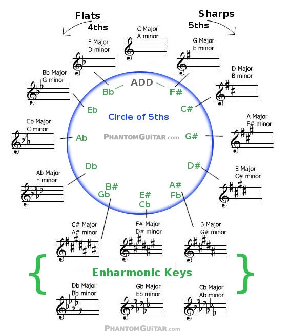 The Circle of Fifths