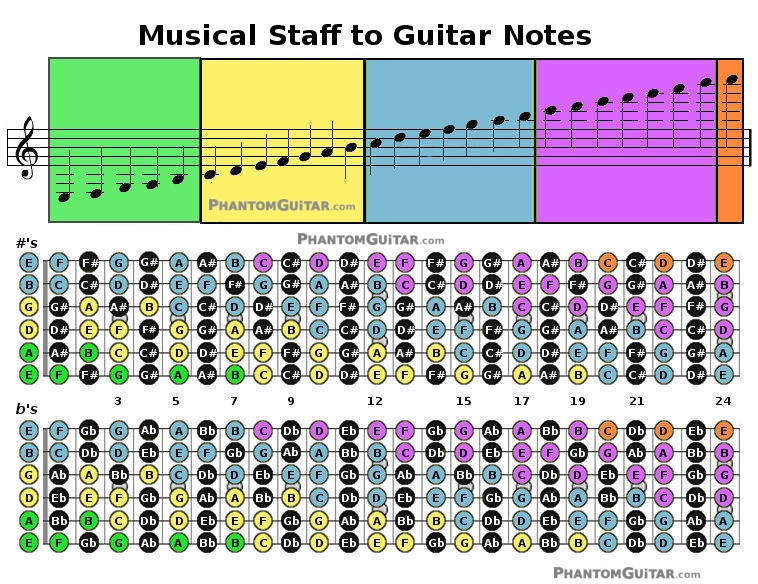 notes of the guitar to music staff